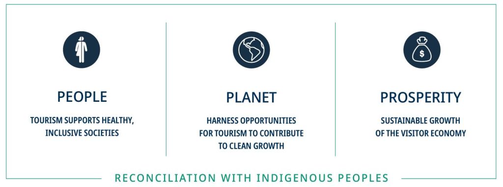 Reconciliation with Indigenous Peoples